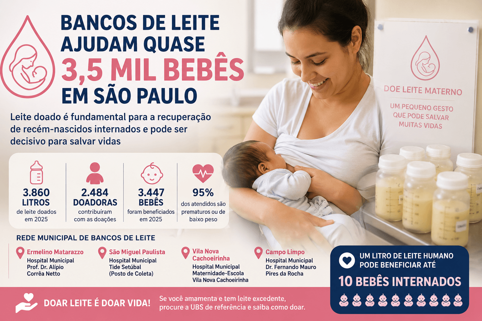 Bancos de leite ajudam quase 3,5 mil bebês